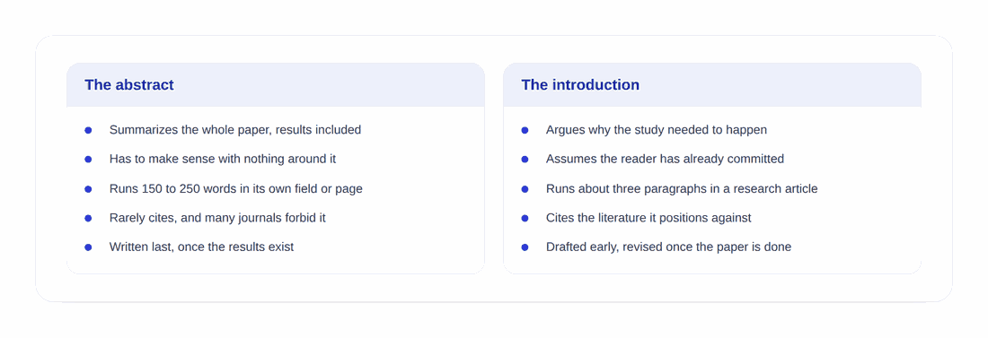 Abstract and introduction writing guide