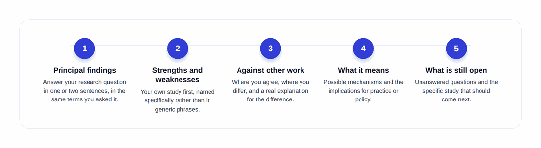 Abstract and introduction writing guide